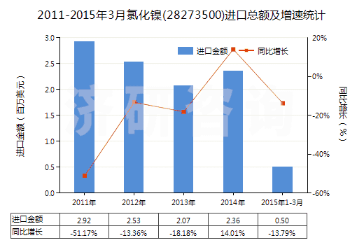 2011-2015年3月氯化鎳(28273500)進(jìn)口總額及增速統(tǒng)計(jì)